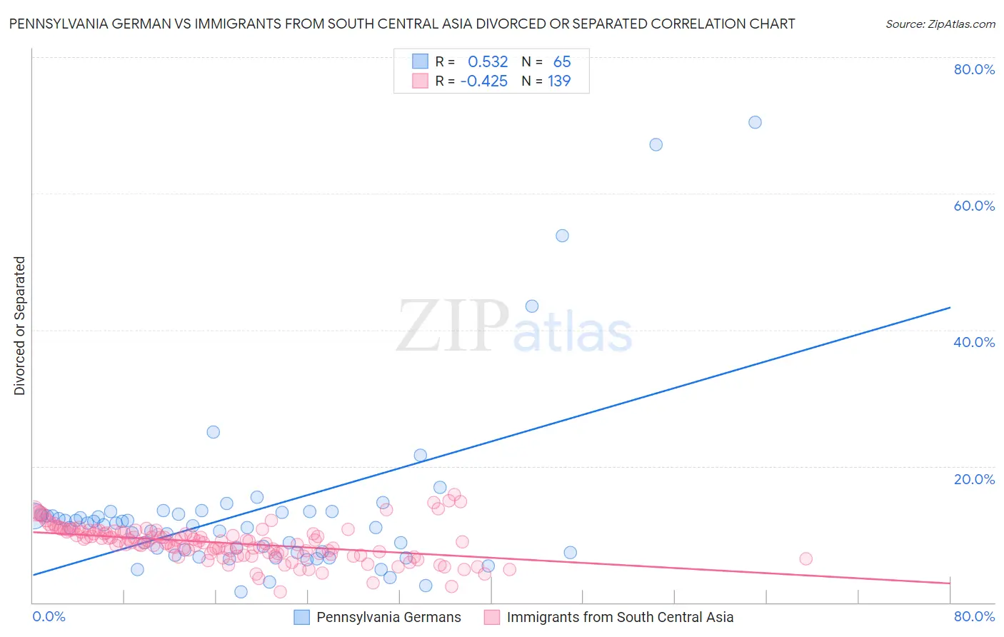 Pennsylvania German vs Immigrants from South Central Asia Divorced or Separated