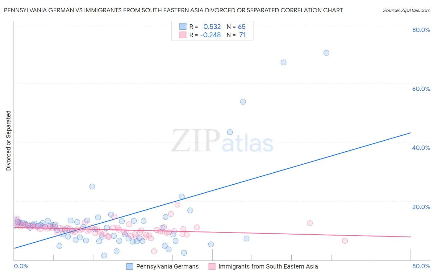 Pennsylvania German vs Immigrants from South Eastern Asia Divorced or Separated