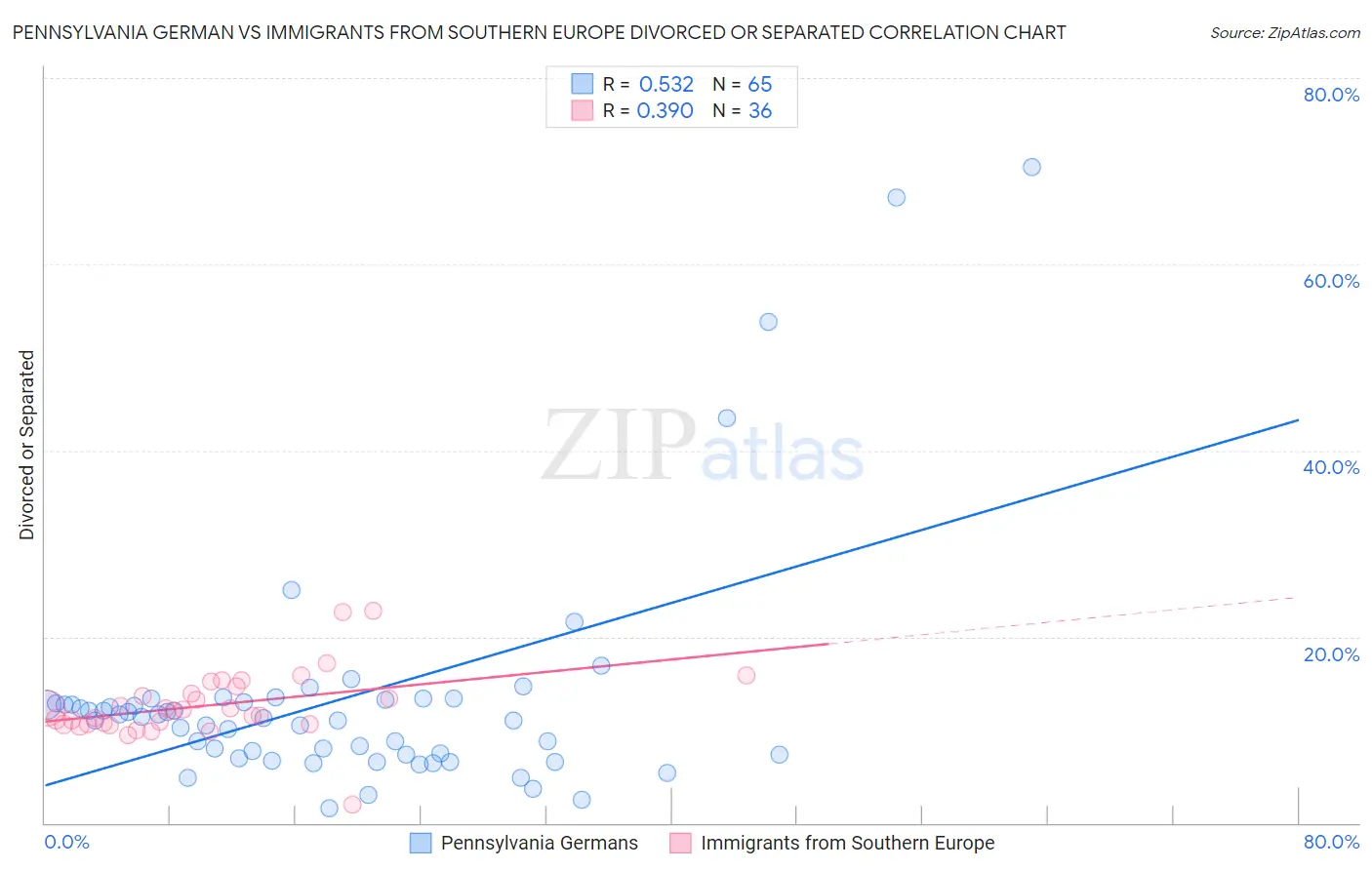 Pennsylvania German vs Immigrants from Southern Europe Divorced or Separated