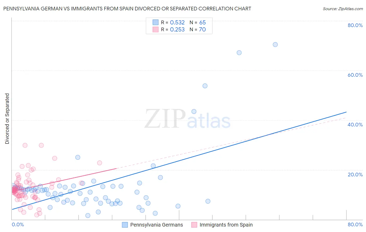 Pennsylvania German vs Immigrants from Spain Divorced or Separated
