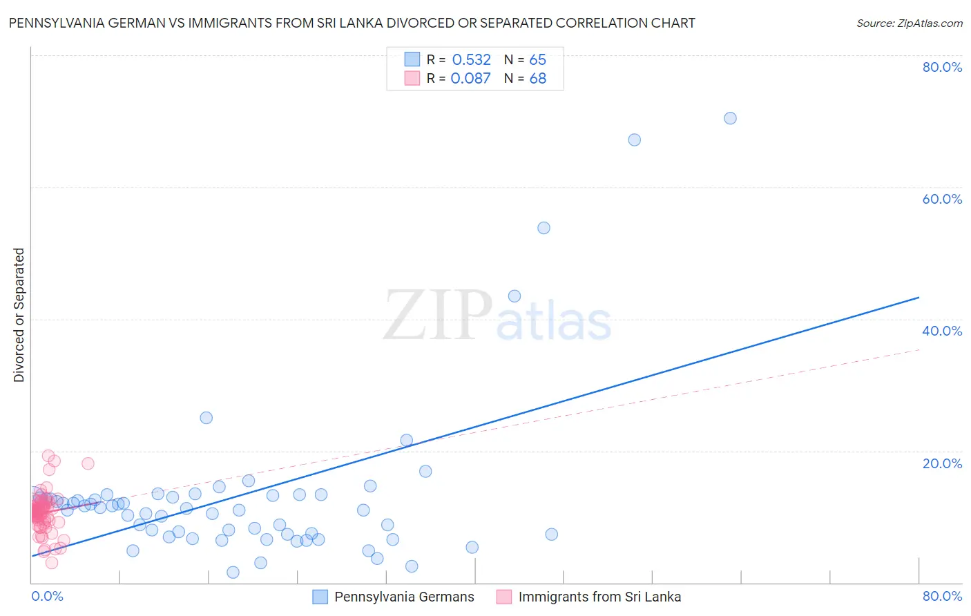 Pennsylvania German vs Immigrants from Sri Lanka Divorced or Separated
