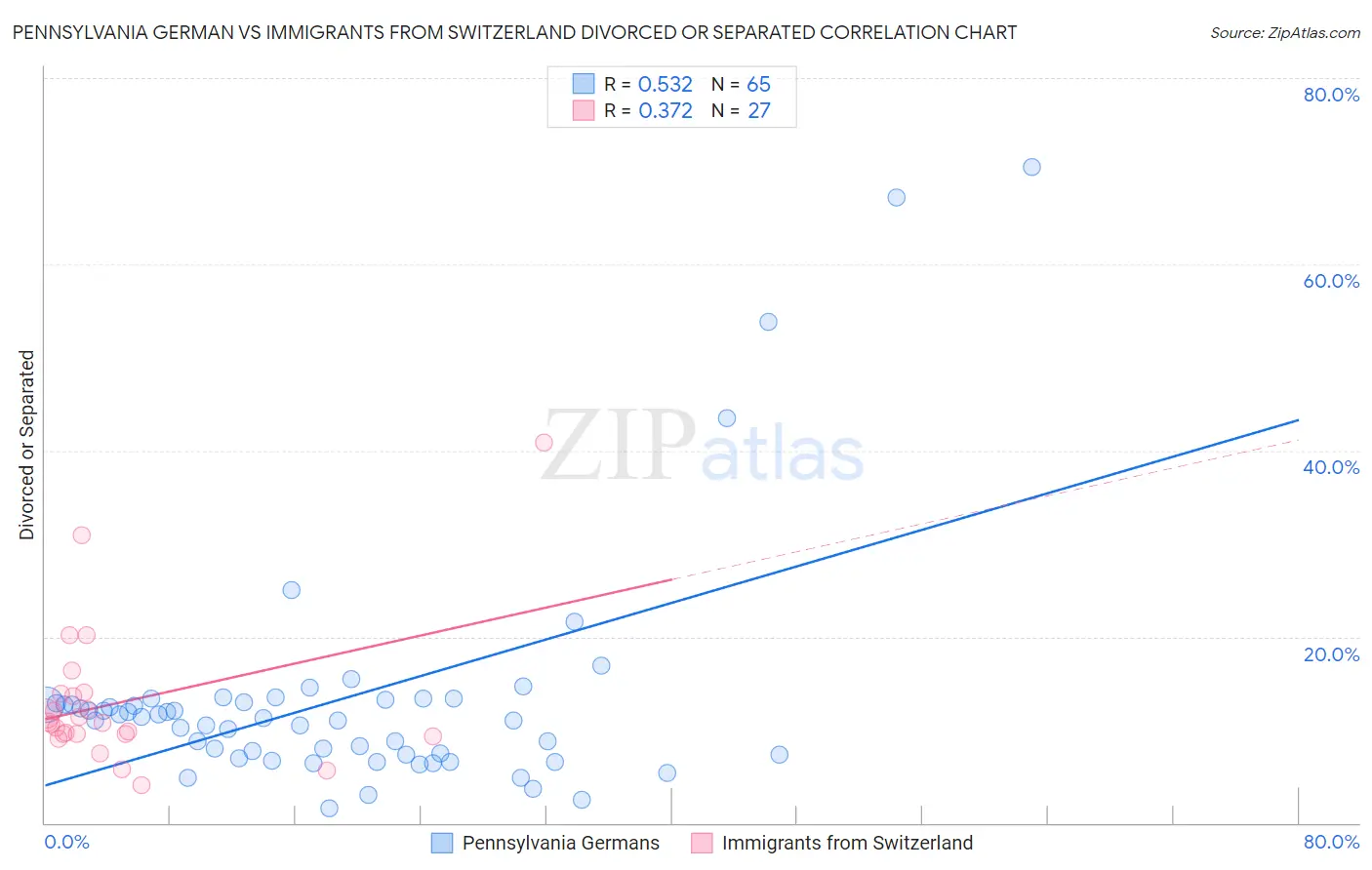 Pennsylvania German vs Immigrants from Switzerland Divorced or Separated