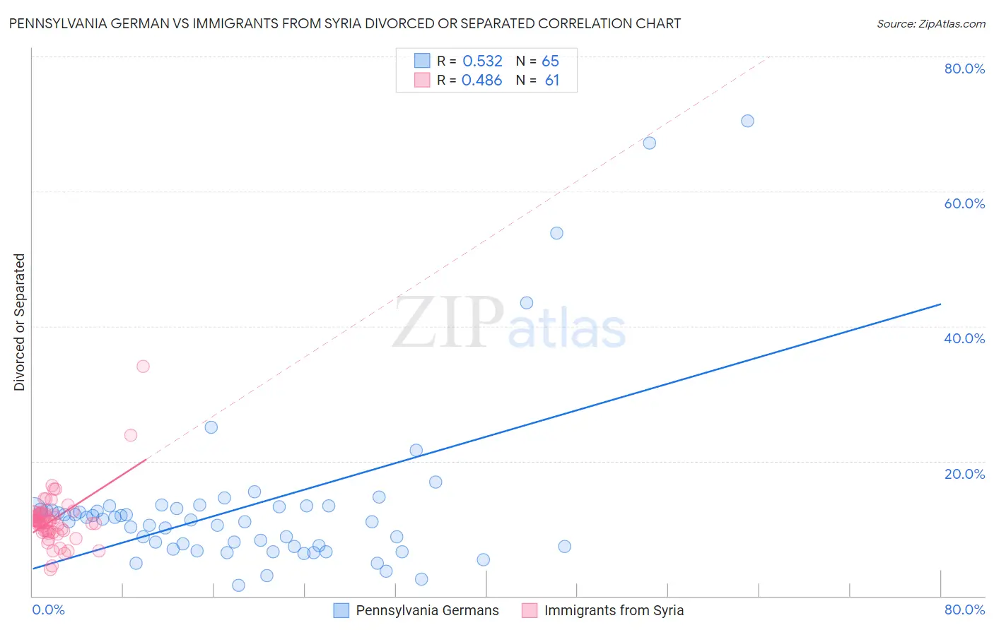 Pennsylvania German vs Immigrants from Syria Divorced or Separated