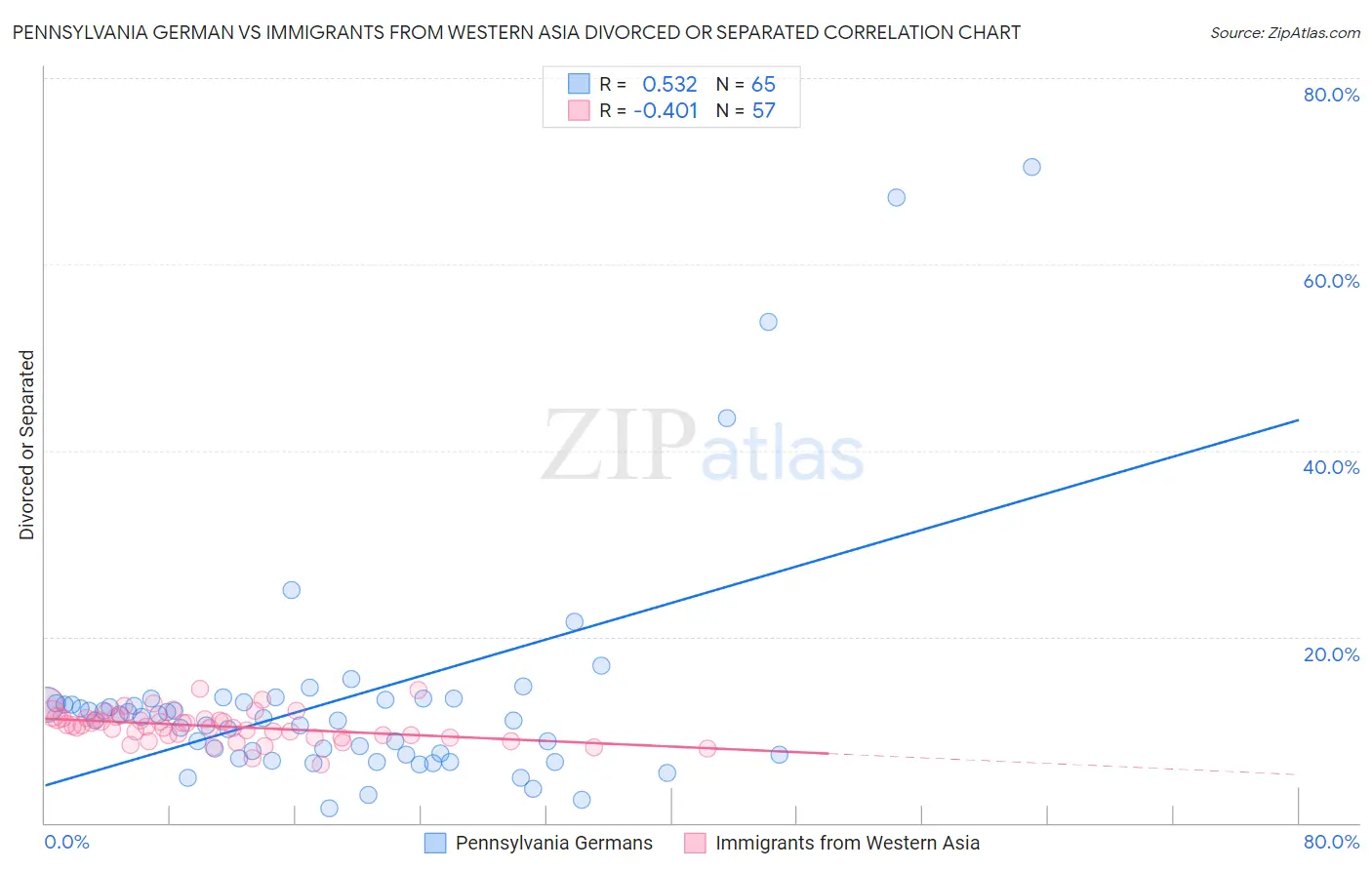 Pennsylvania German vs Immigrants from Western Asia Divorced or Separated
