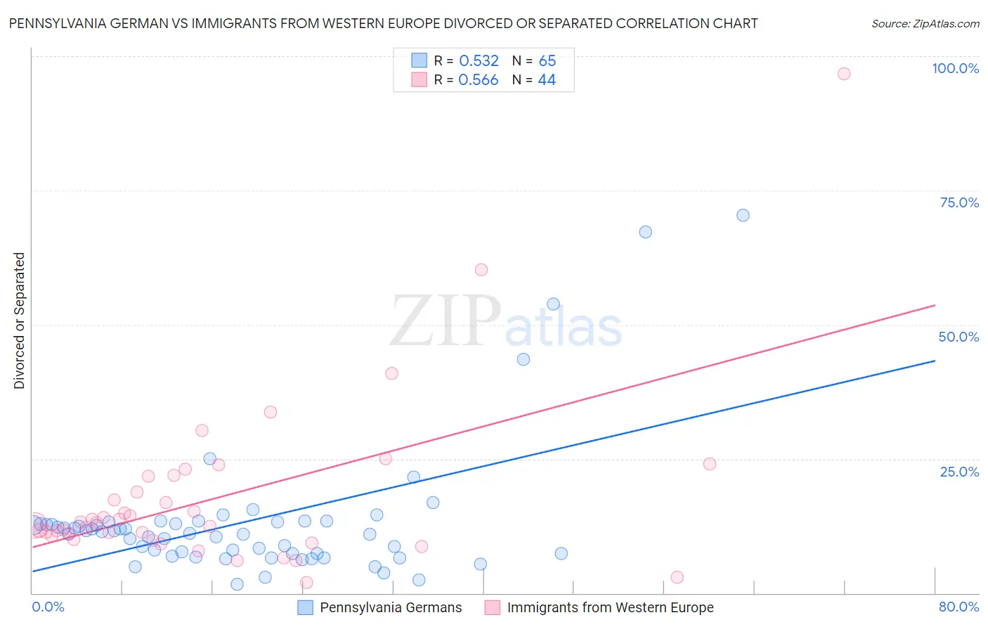 Pennsylvania German vs Immigrants from Western Europe Divorced or Separated