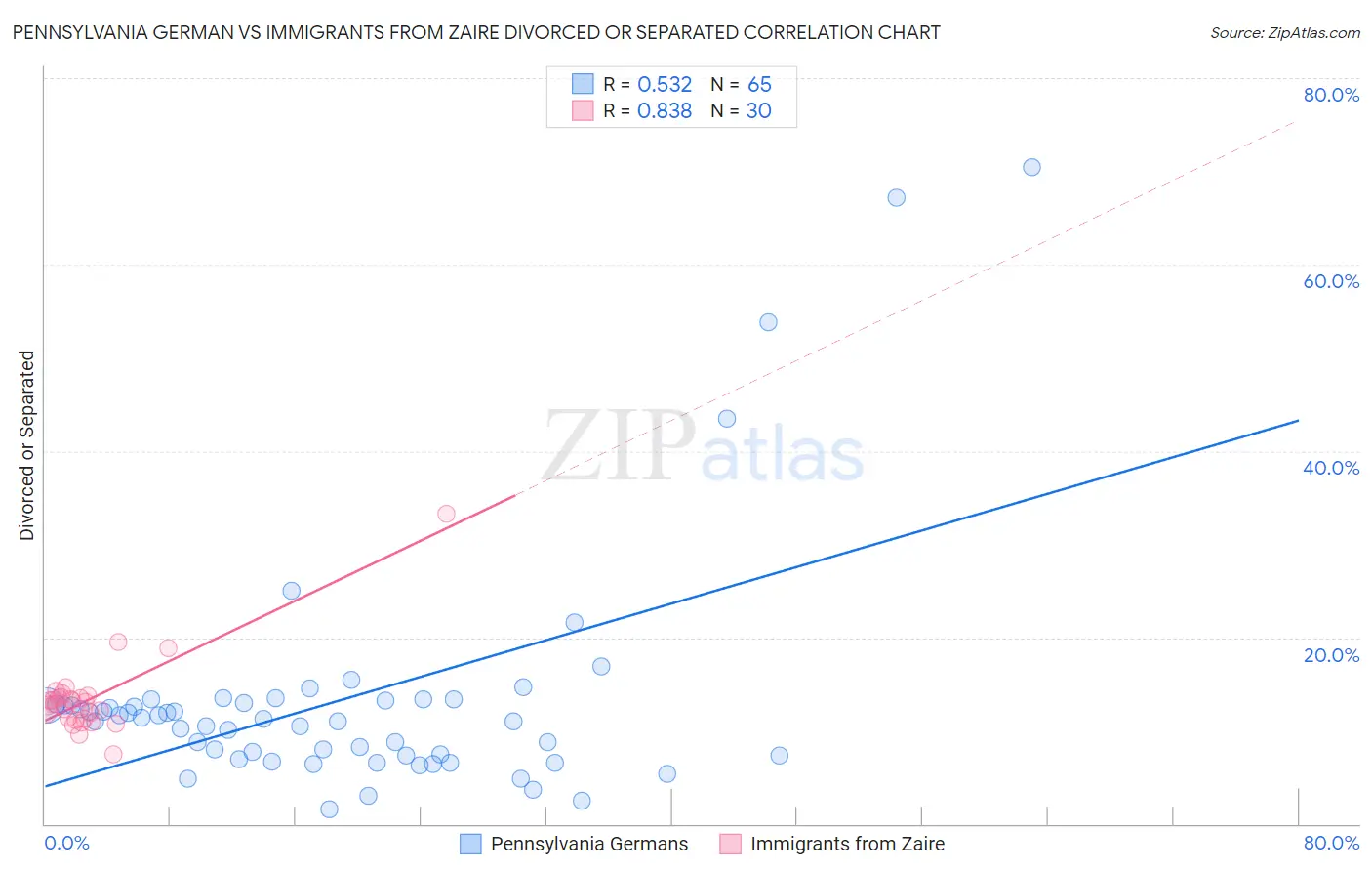 Pennsylvania German vs Immigrants from Zaire Divorced or Separated