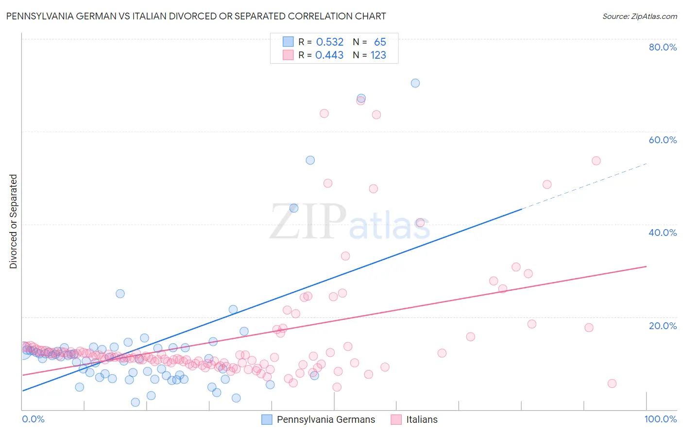 Pennsylvania German vs Italian Divorced or Separated