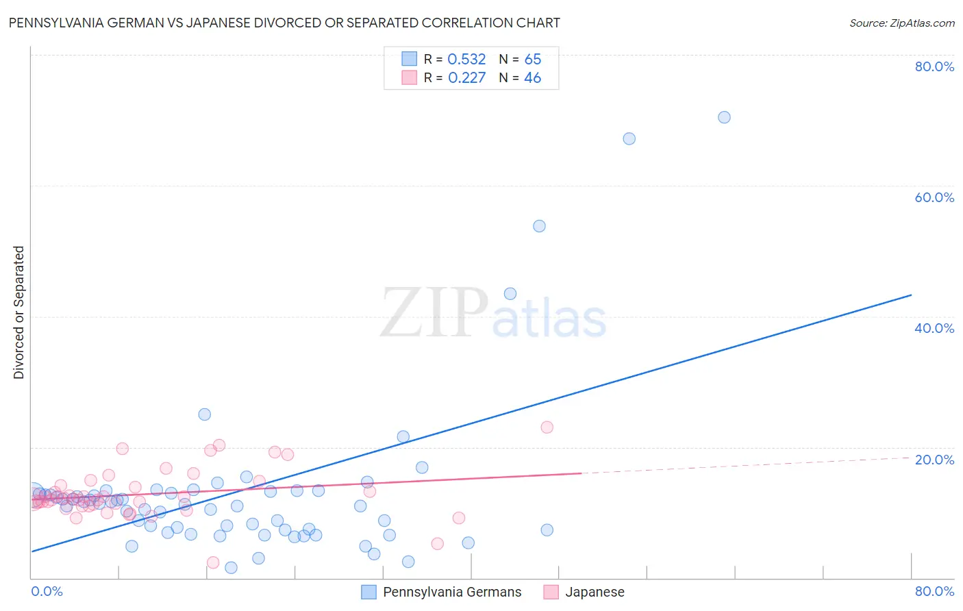 Pennsylvania German vs Japanese Divorced or Separated