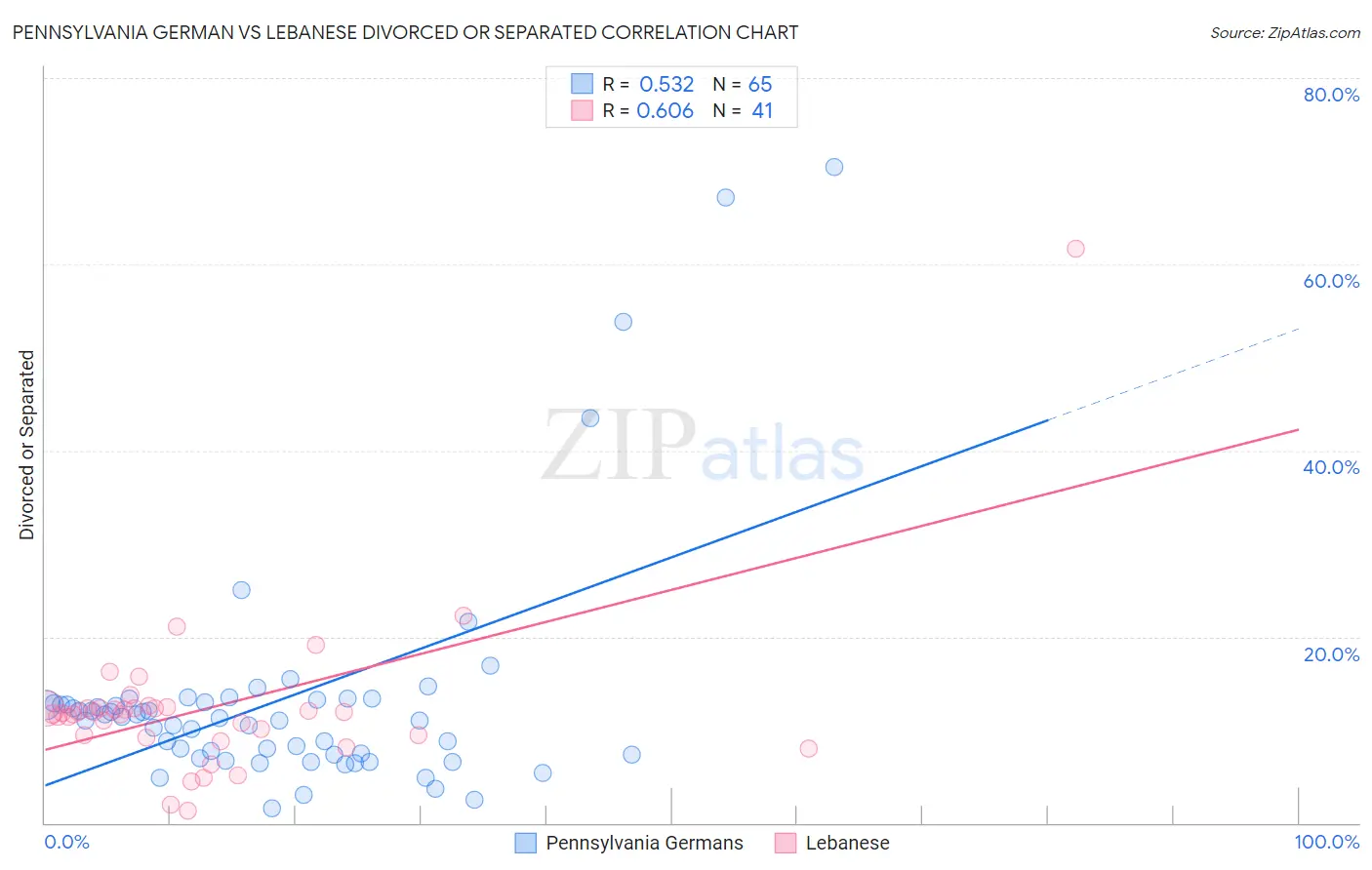 Pennsylvania German vs Lebanese Divorced or Separated