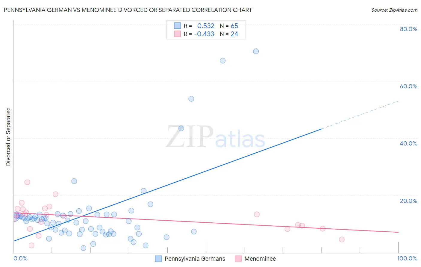 Pennsylvania German vs Menominee Divorced or Separated