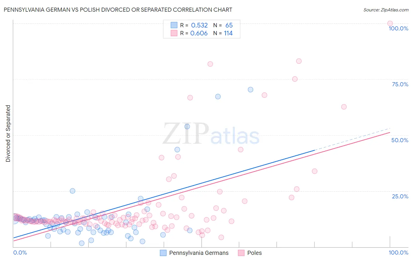 Pennsylvania German vs Polish Divorced or Separated