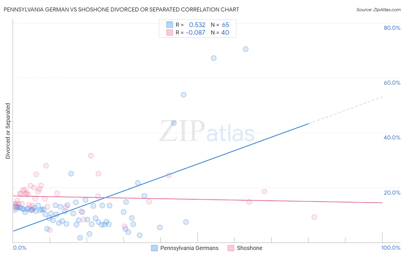 Pennsylvania German vs Shoshone Divorced or Separated