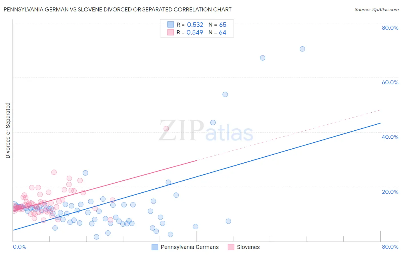 Pennsylvania German vs Slovene Divorced or Separated
