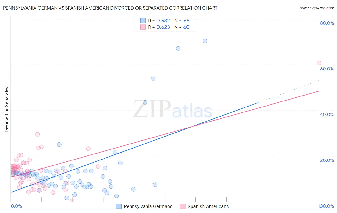 Pennsylvania German vs Spanish American Divorced or Separated