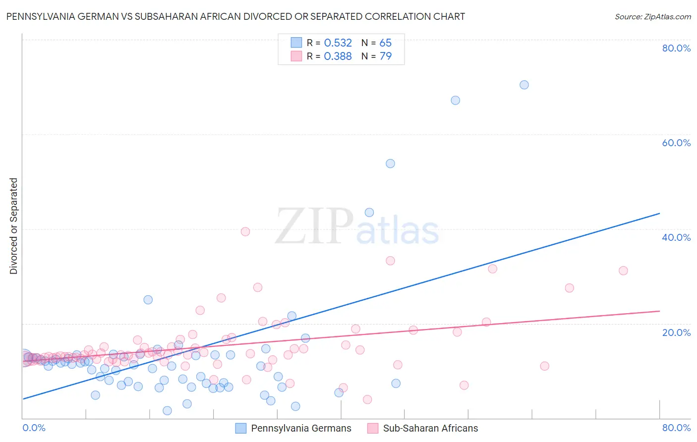 Pennsylvania German vs Subsaharan African Divorced or Separated