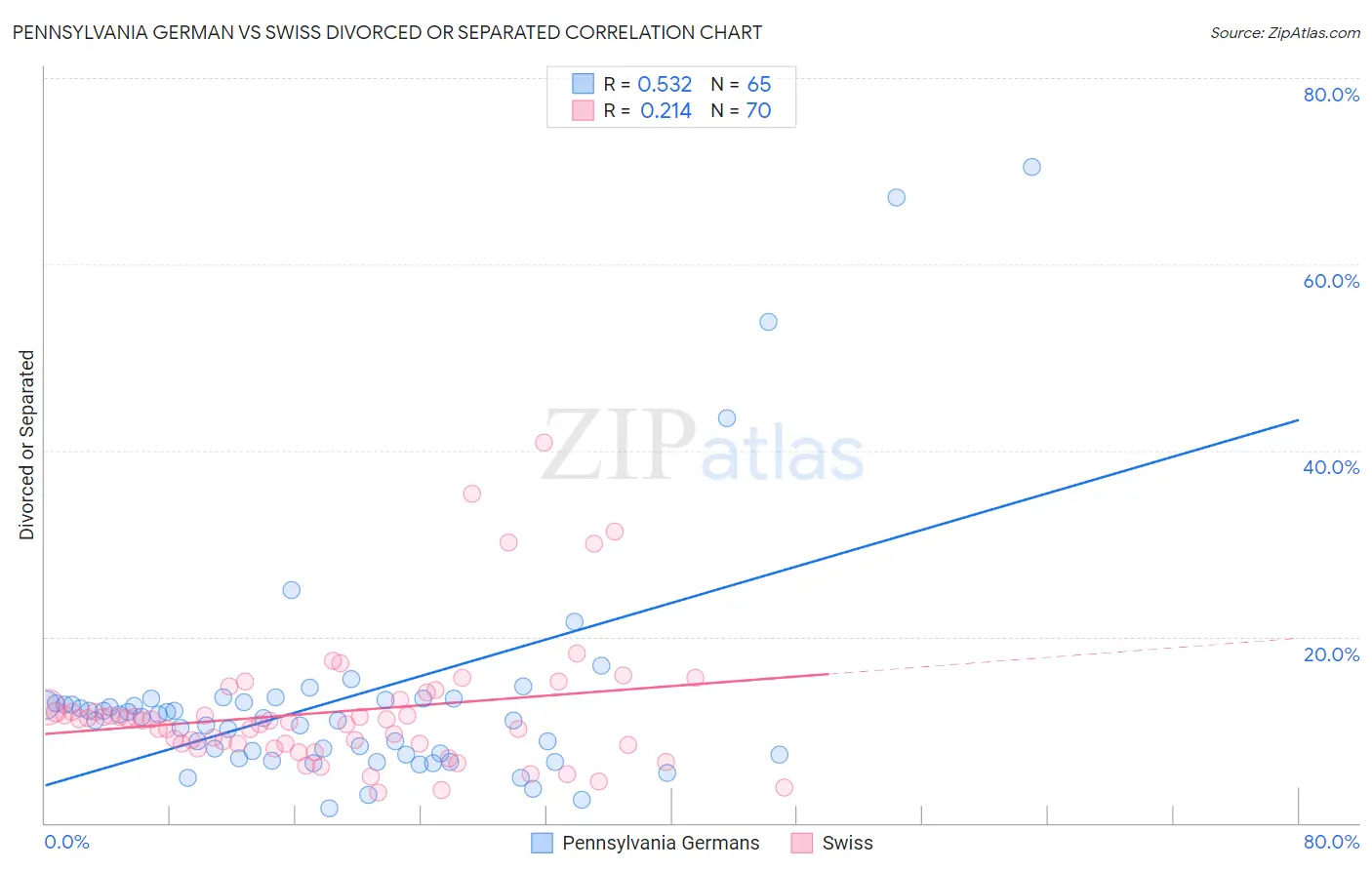 Pennsylvania German vs Swiss Divorced or Separated