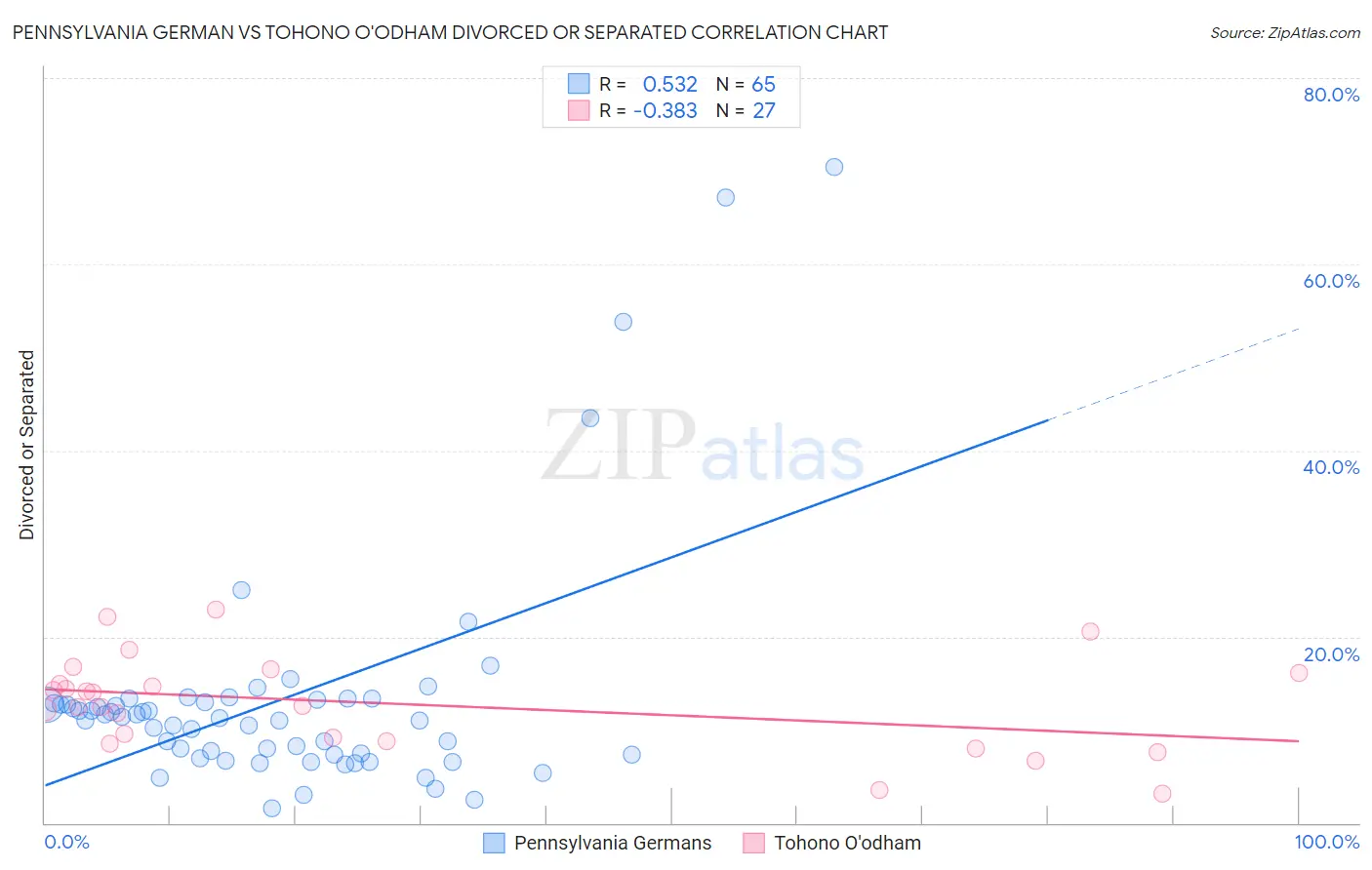Pennsylvania German vs Tohono O'odham Divorced or Separated