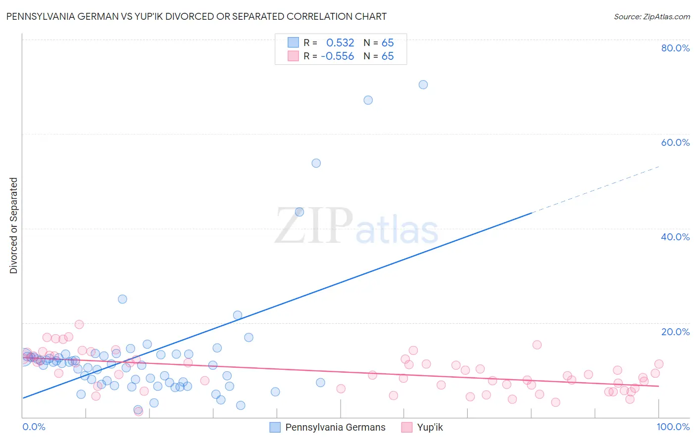 Pennsylvania German vs Yup'ik Divorced or Separated
