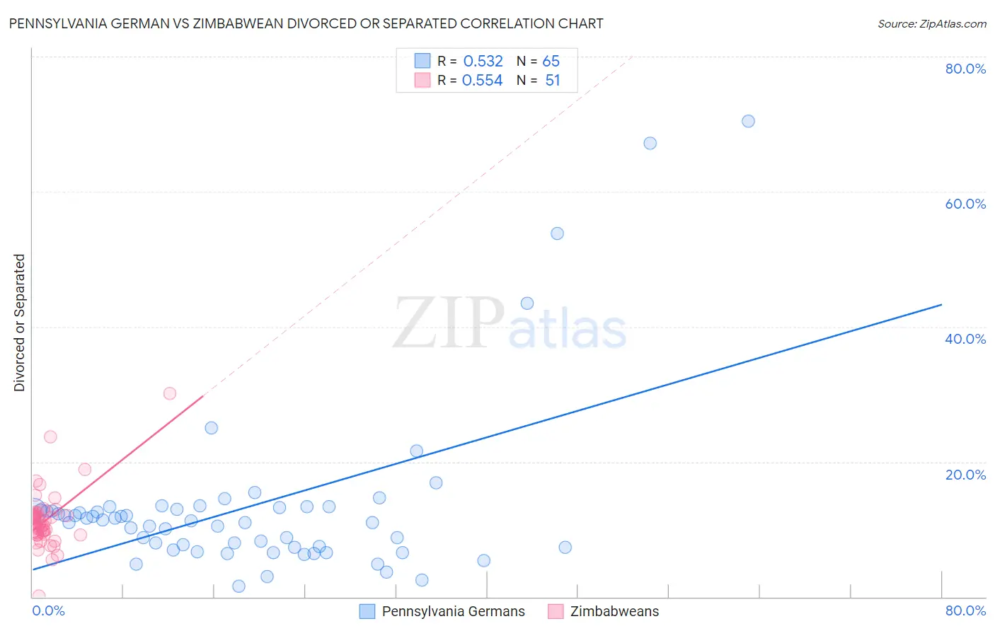 Pennsylvania German vs Zimbabwean Divorced or Separated