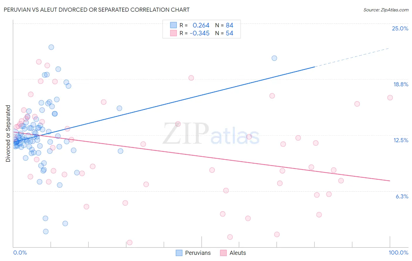 Peruvian vs Aleut Divorced or Separated