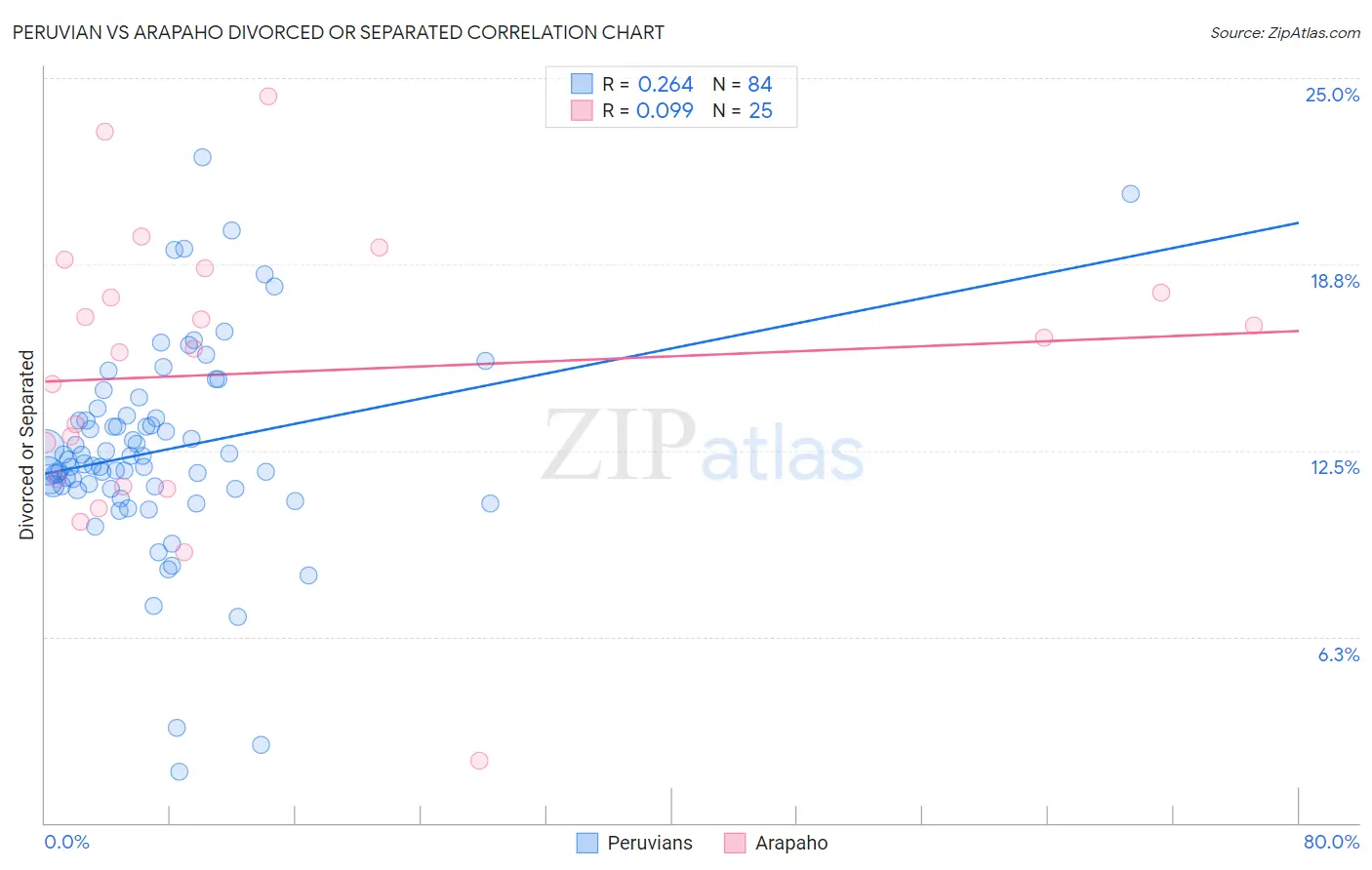 Peruvian vs Arapaho Divorced or Separated