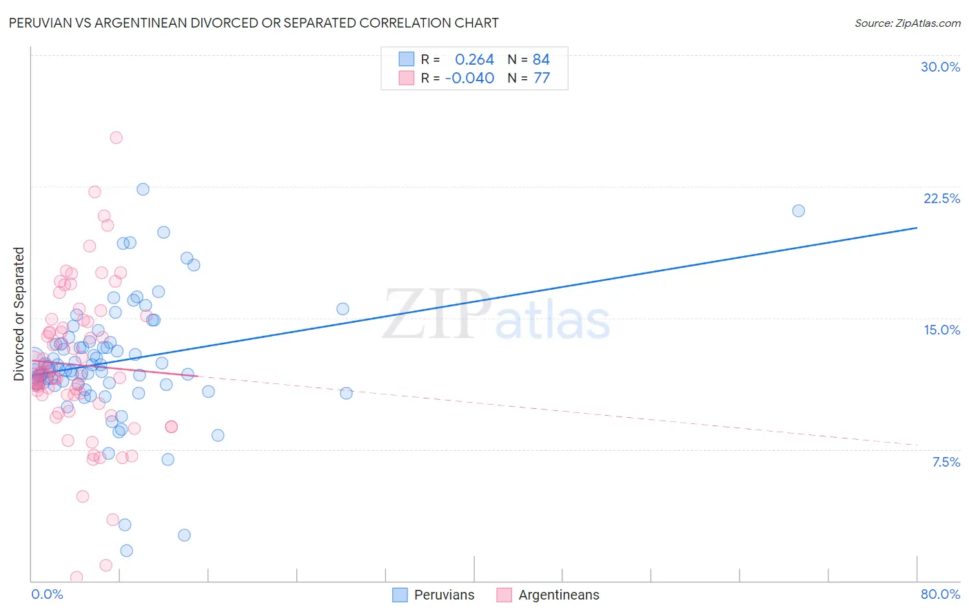 Peruvian vs Argentinean Divorced or Separated