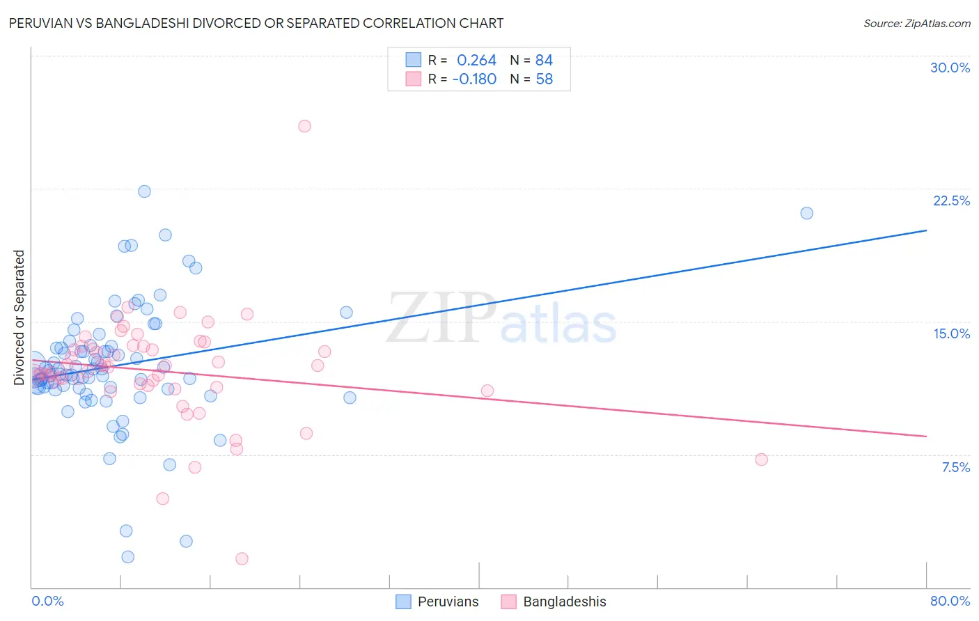 Peruvian vs Bangladeshi Divorced or Separated