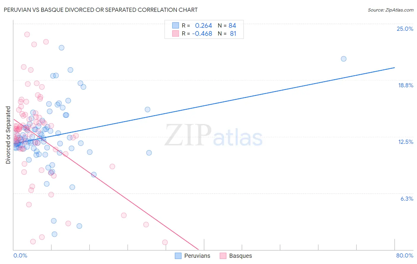 Peruvian vs Basque Divorced or Separated