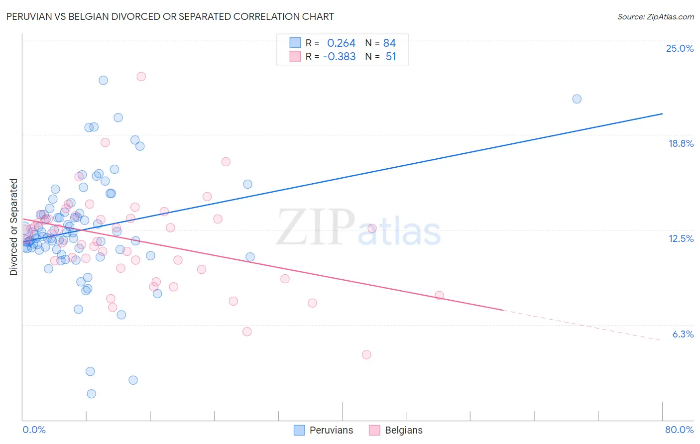 Peruvian vs Belgian Divorced or Separated