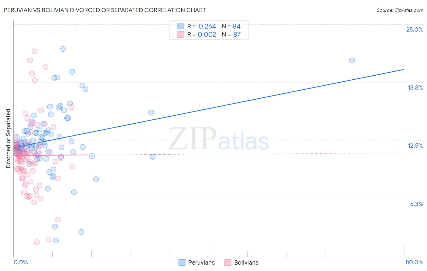 Peruvian vs Bolivian Divorced or Separated