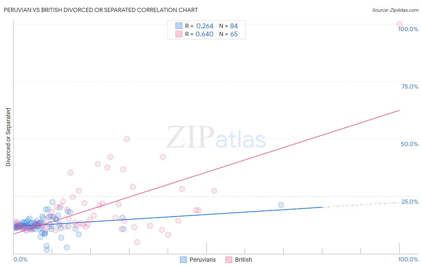 Peruvian vs British Divorced or Separated