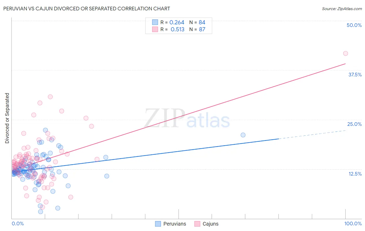 Peruvian vs Cajun Divorced or Separated
