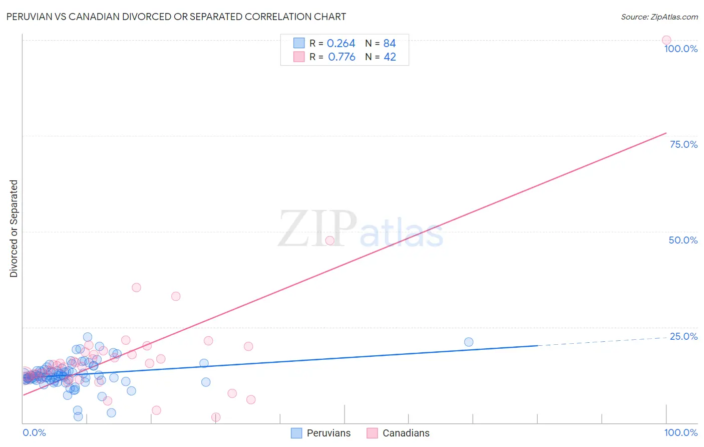 Peruvian vs Canadian Divorced or Separated