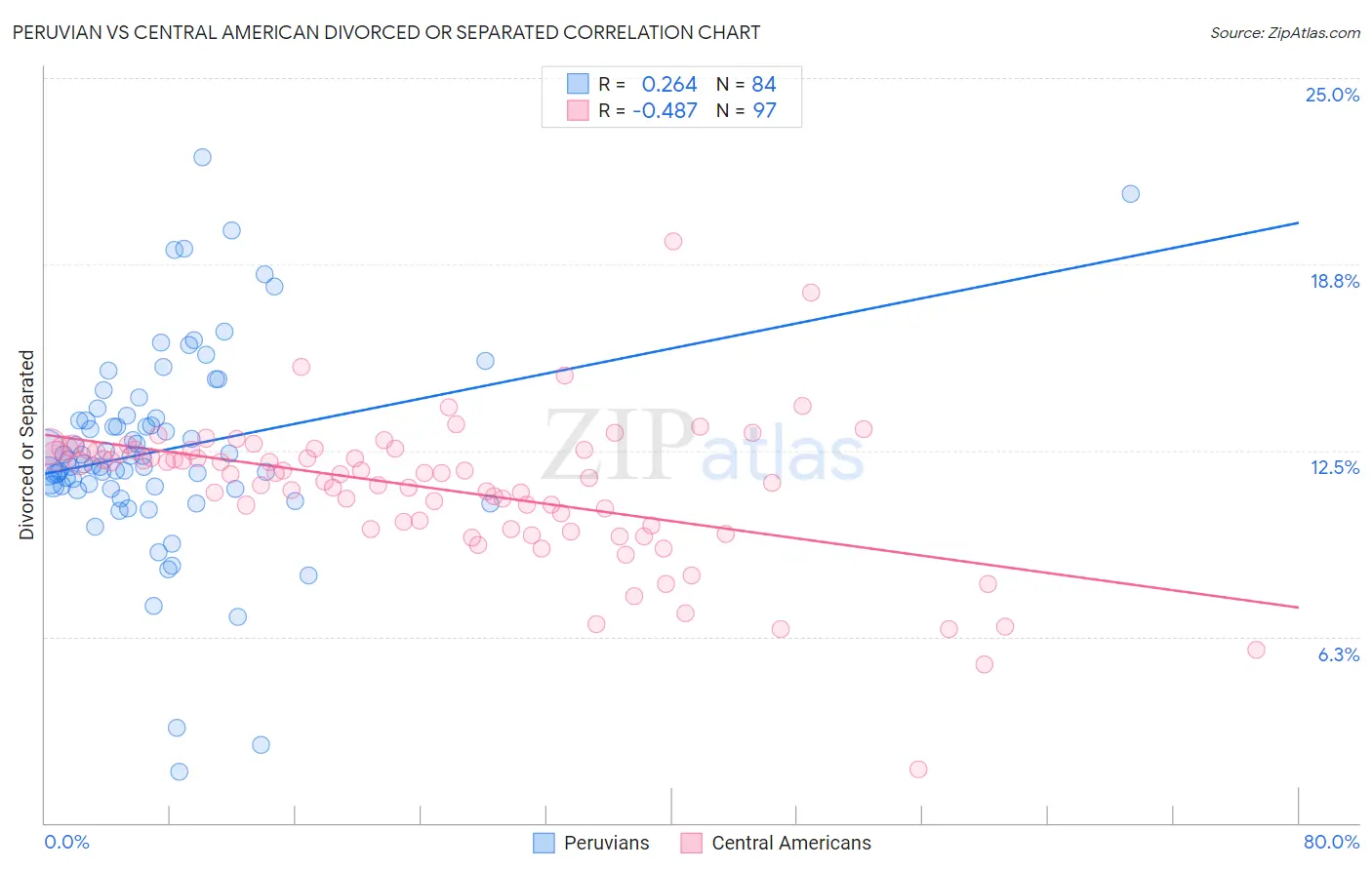 Peruvian vs Central American Divorced or Separated