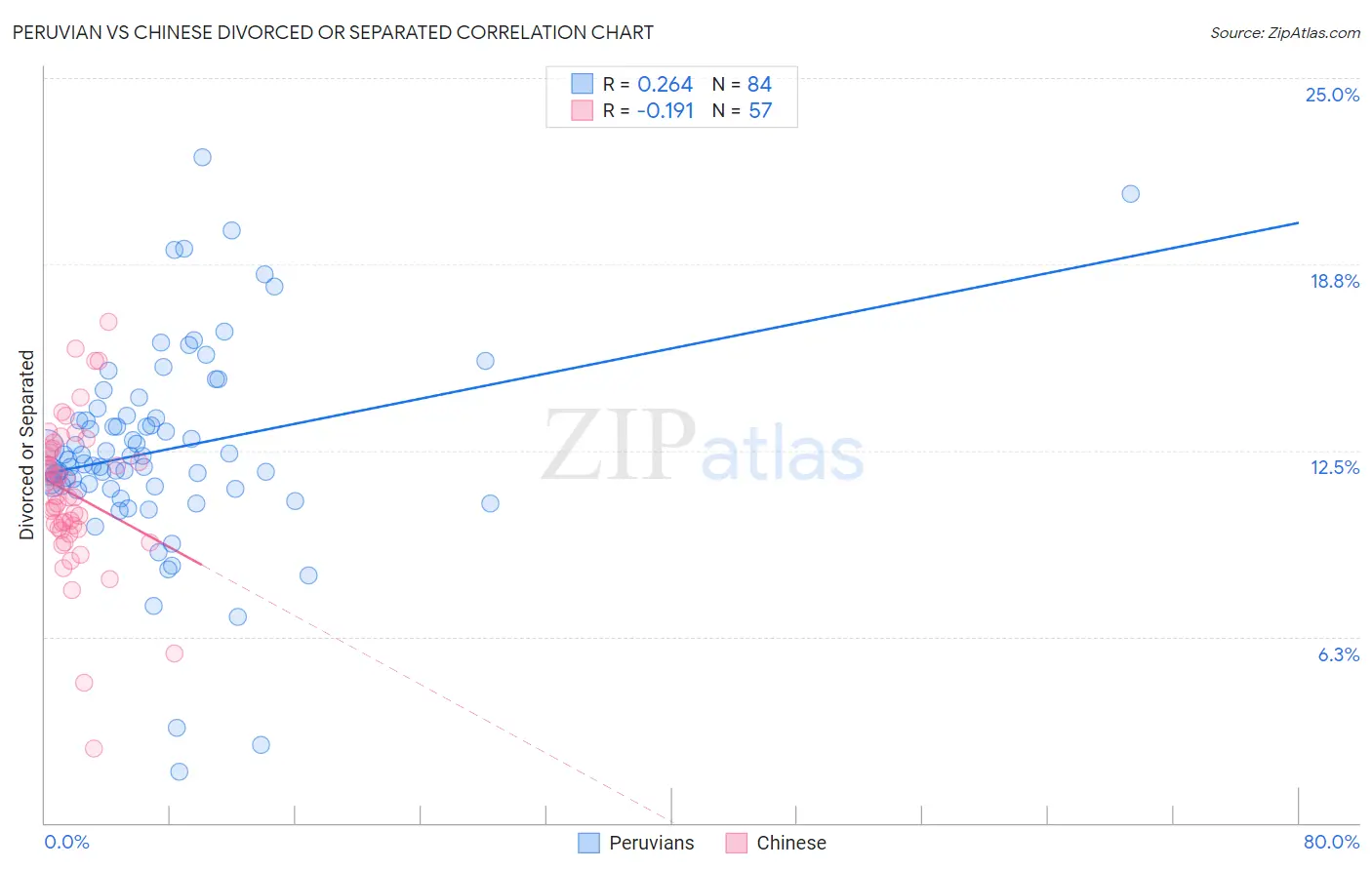 Peruvian vs Chinese Divorced or Separated