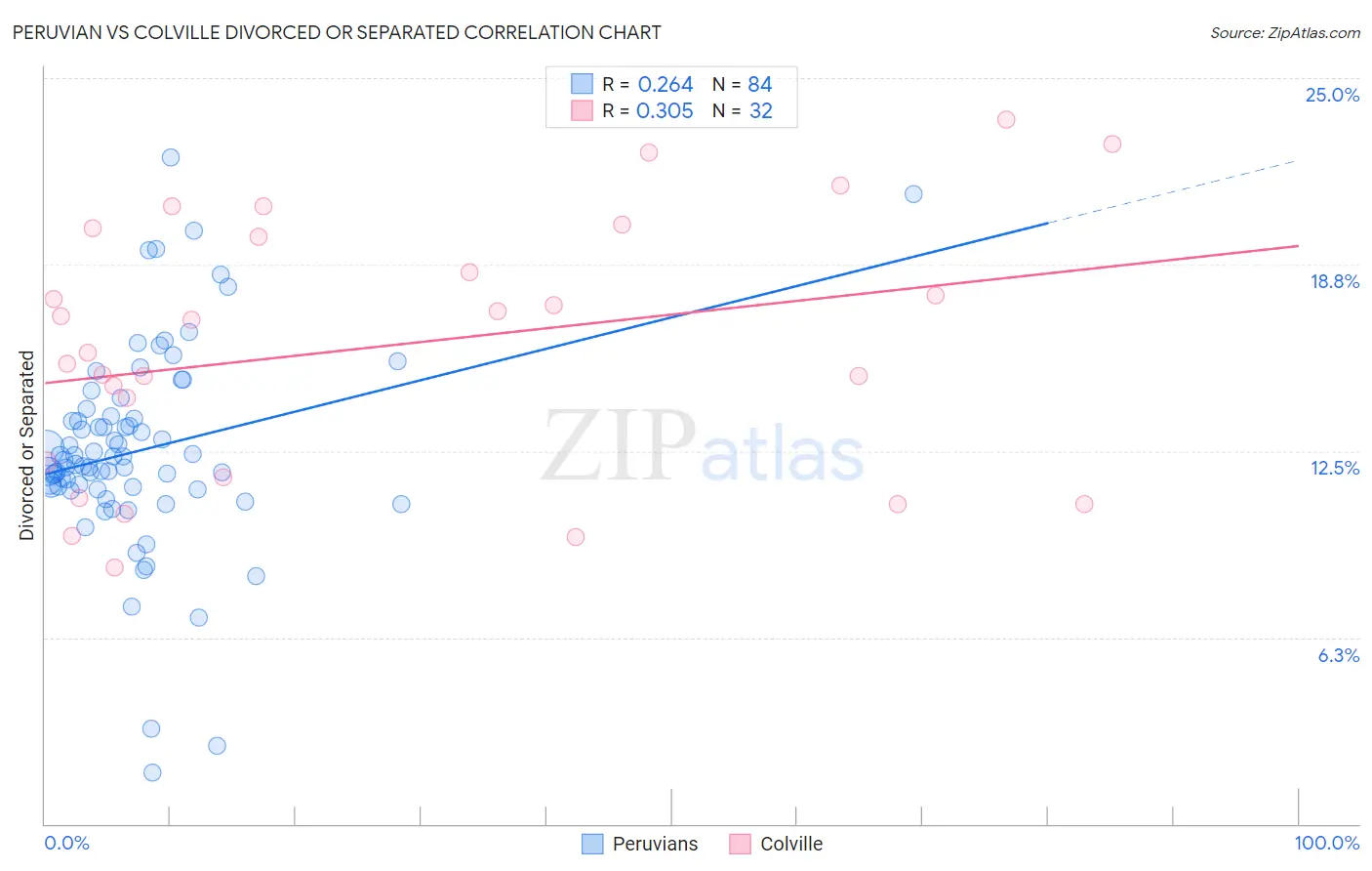 Peruvian vs Colville Divorced or Separated