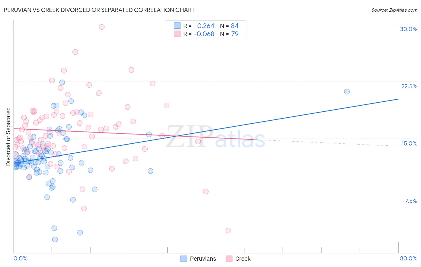 Peruvian vs Creek Divorced or Separated