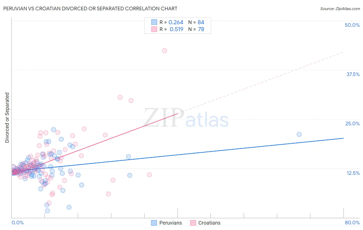 Peruvian vs Croatian Divorced or Separated