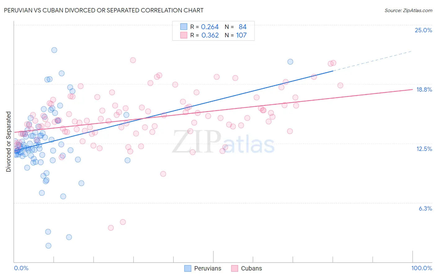 Peruvian vs Cuban Divorced or Separated