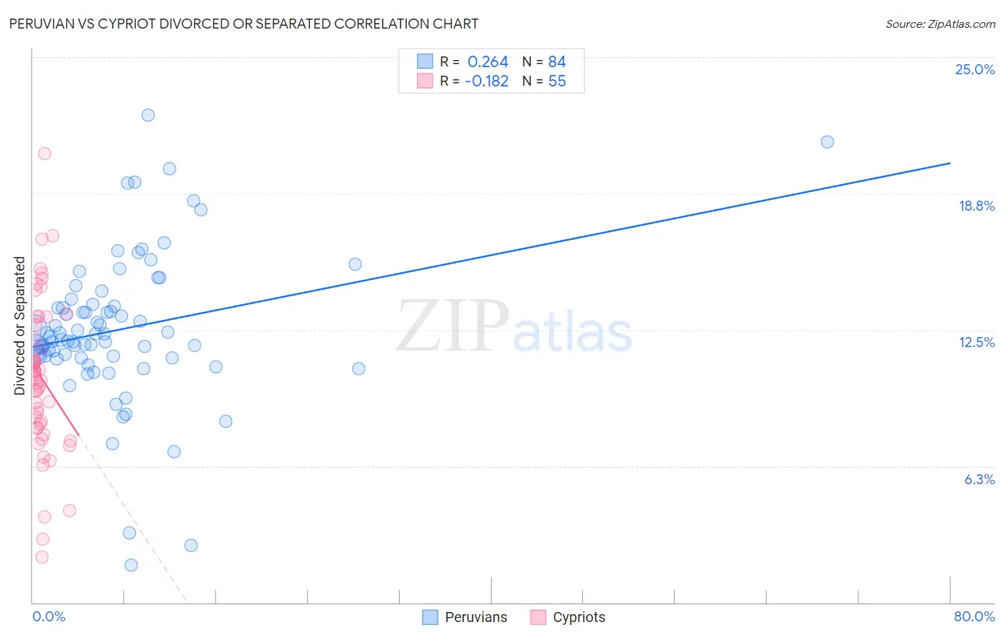 Peruvian vs Cypriot Divorced or Separated