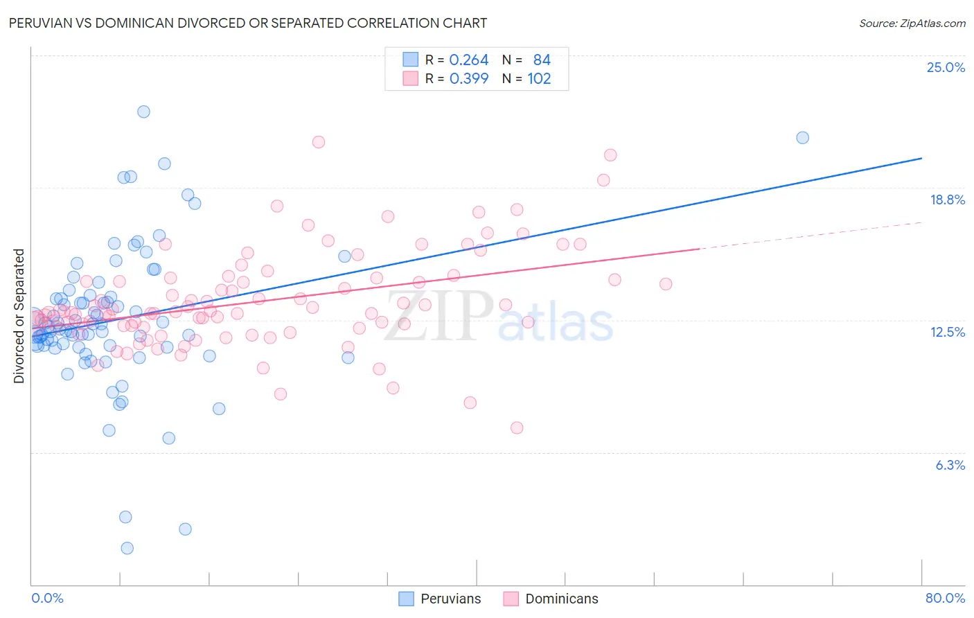 Peruvian vs Dominican Divorced or Separated