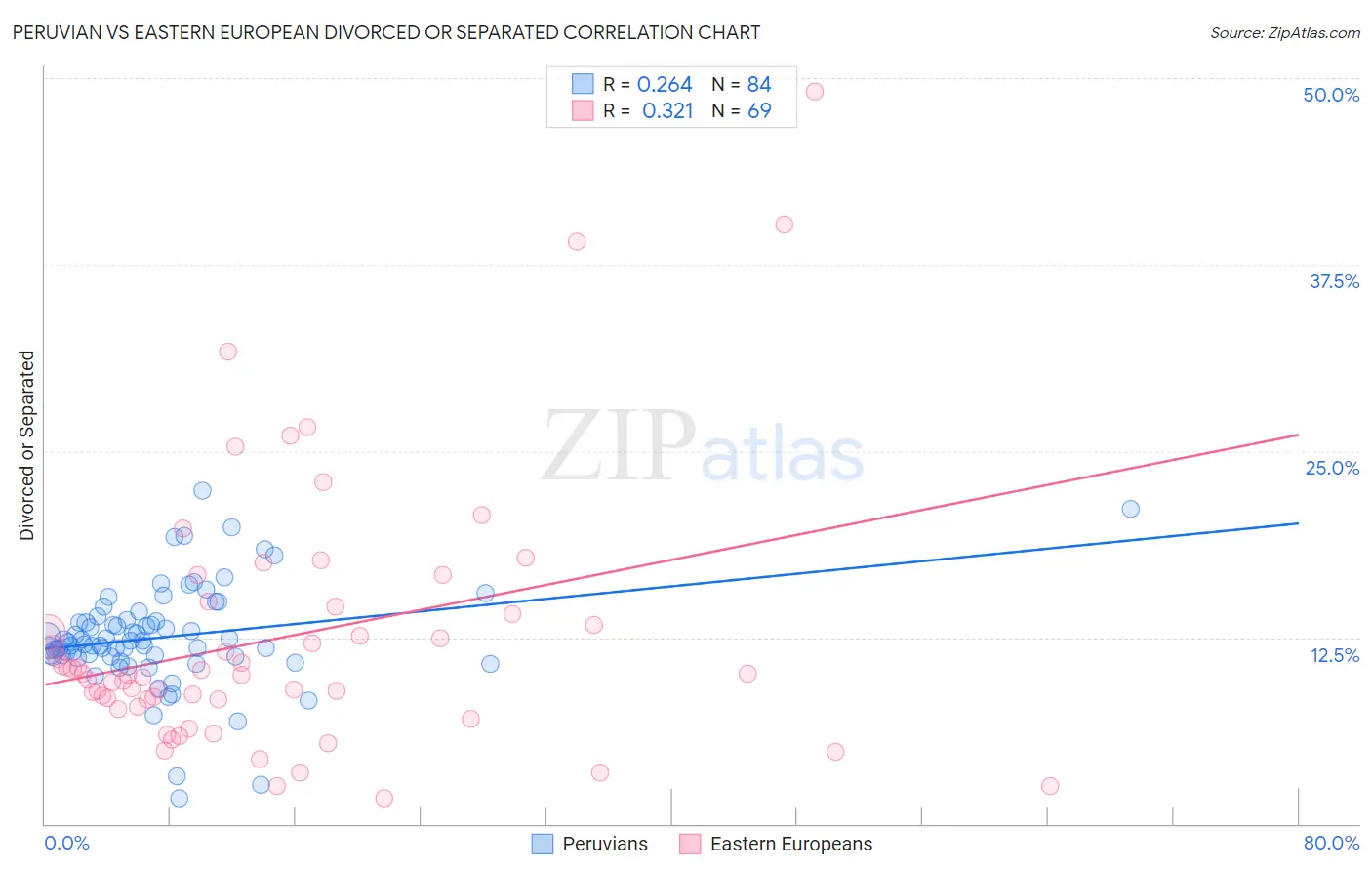 Peruvian vs Eastern European Divorced or Separated