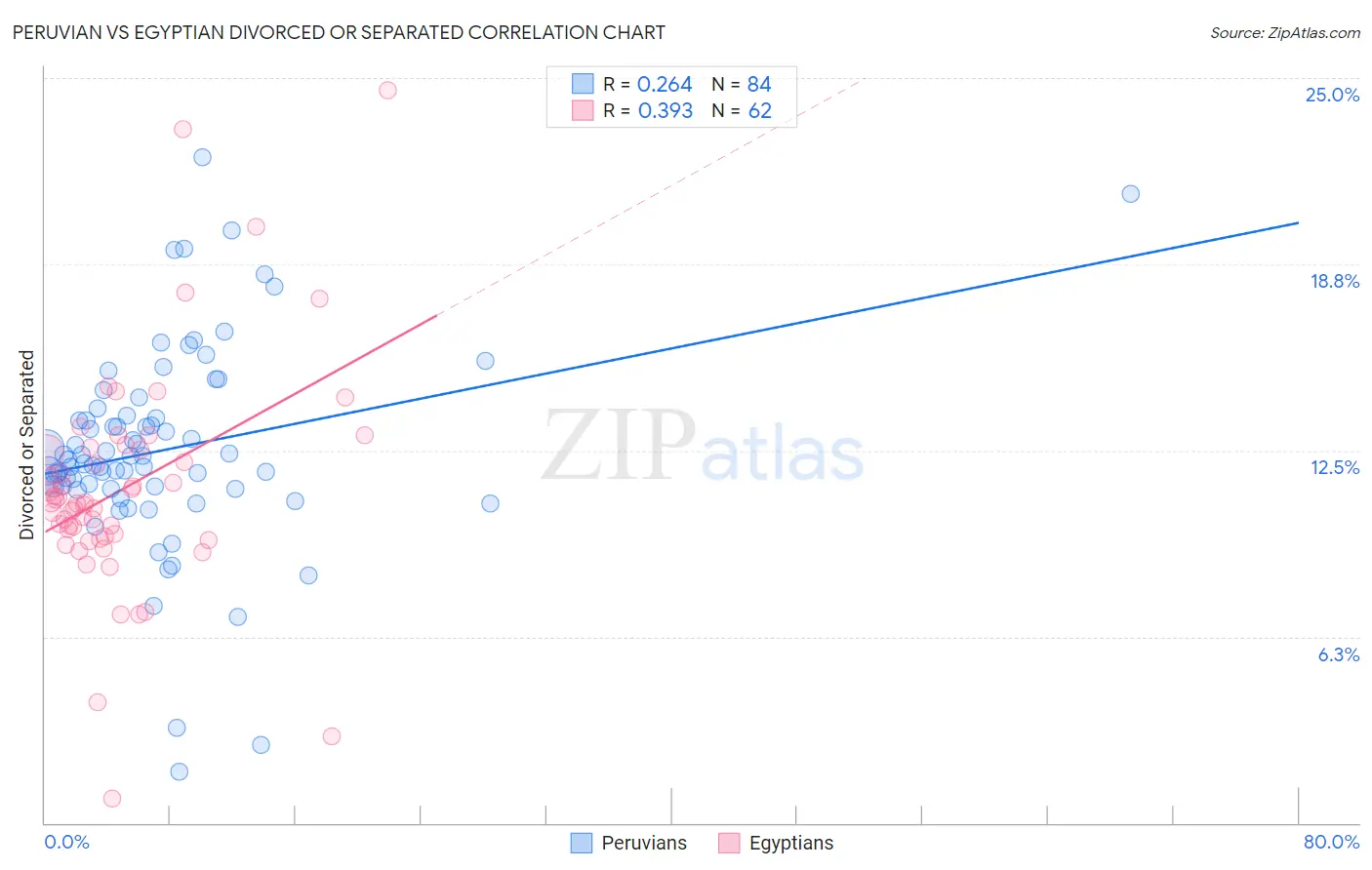 Peruvian vs Egyptian Divorced or Separated