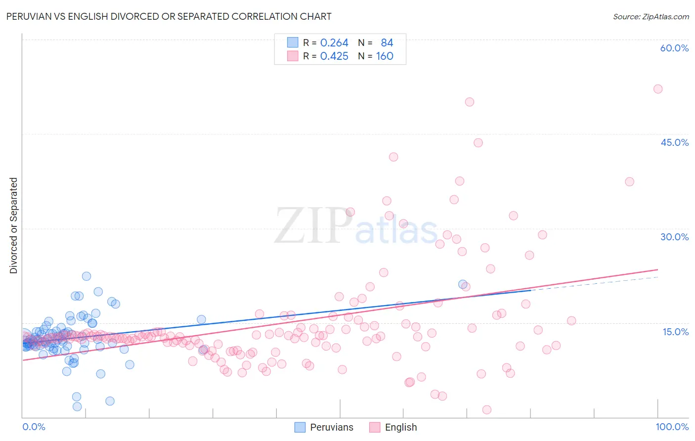 Peruvian vs English Divorced or Separated
