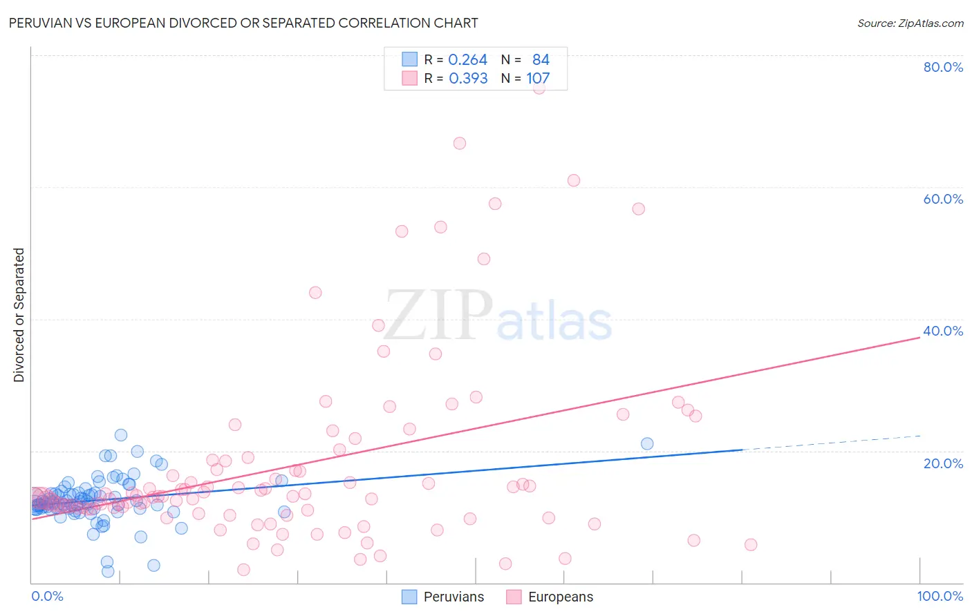 Peruvian vs European Divorced or Separated