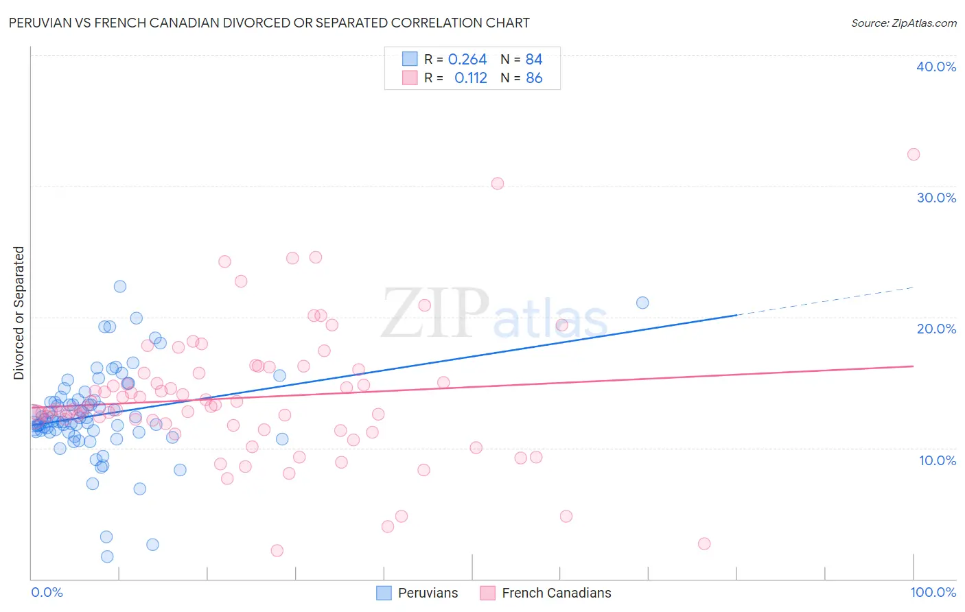 Peruvian vs French Canadian Divorced or Separated