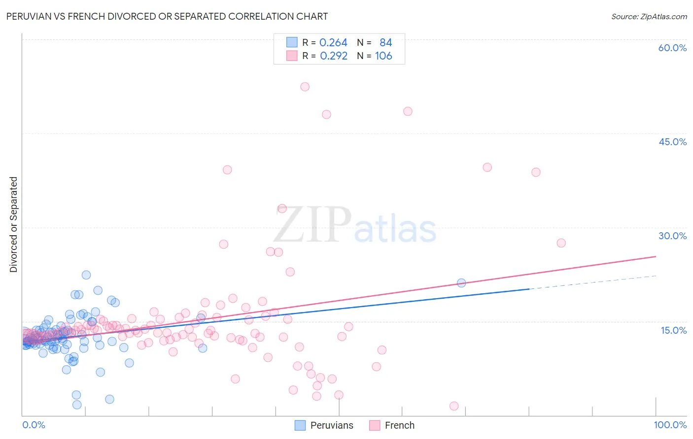 Peruvian vs French Divorced or Separated