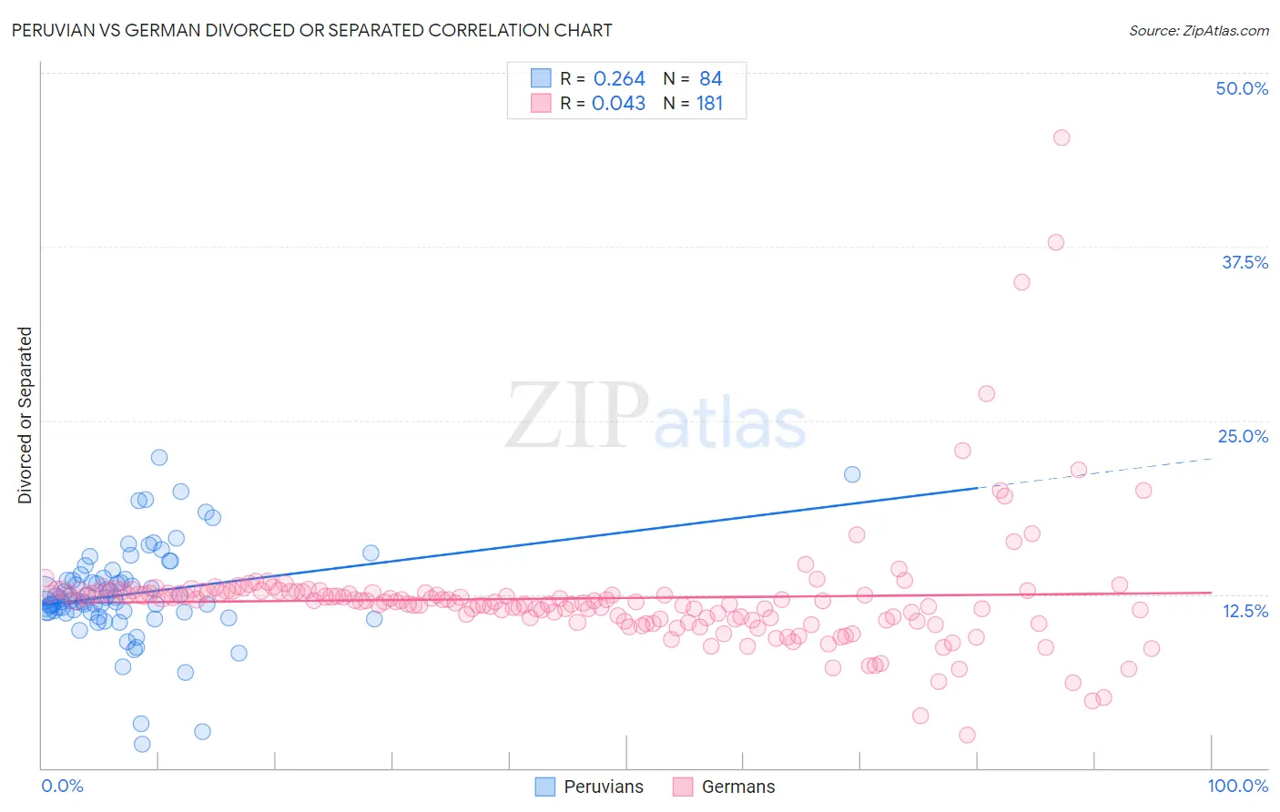 Peruvian vs German Divorced or Separated