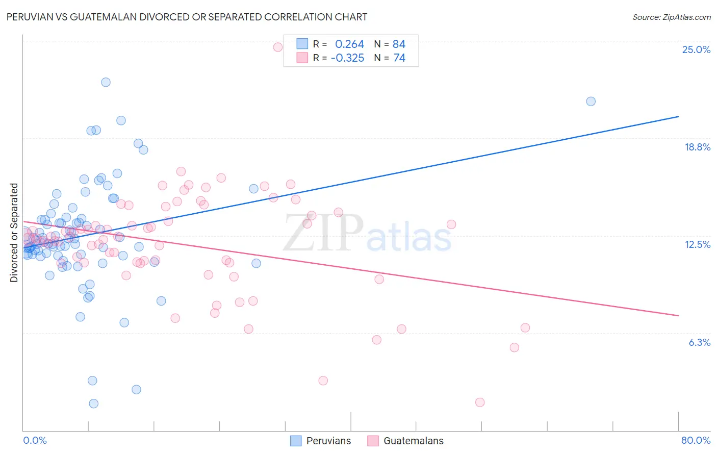 Peruvian vs Guatemalan Divorced or Separated