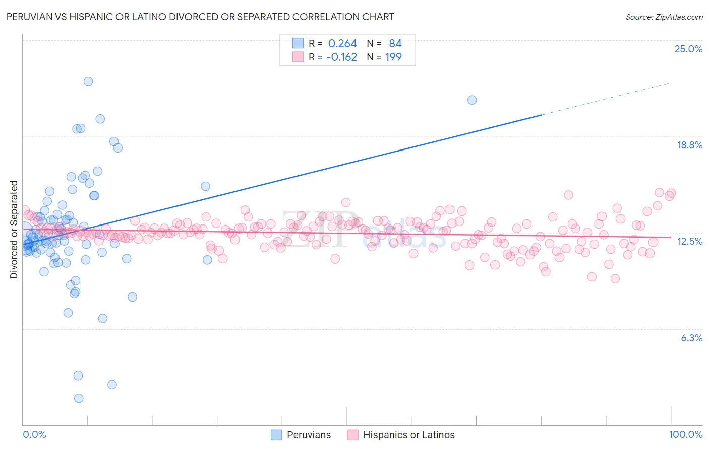 Peruvian vs Hispanic or Latino Divorced or Separated